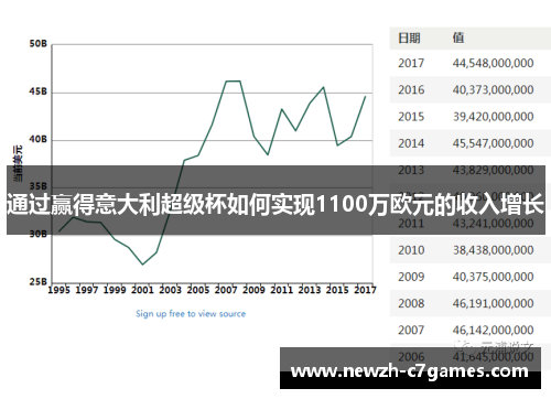 通过赢得意大利超级杯如何实现1100万欧元的收入增长
